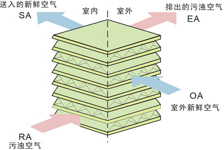 全热交换新风换气机