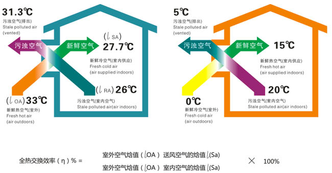 全热交换新风换气机