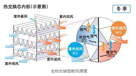 全热交换器